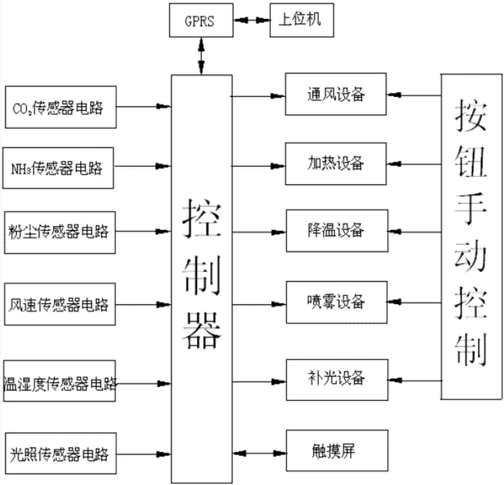 一种鸡舍智能环境控制系统的制作方法