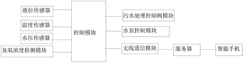 一种养殖场水质控制系统的制作方法