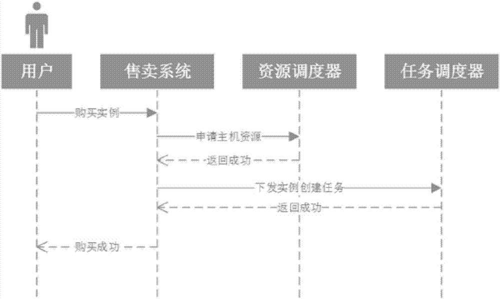 一种资源分配的方法及设备与流程