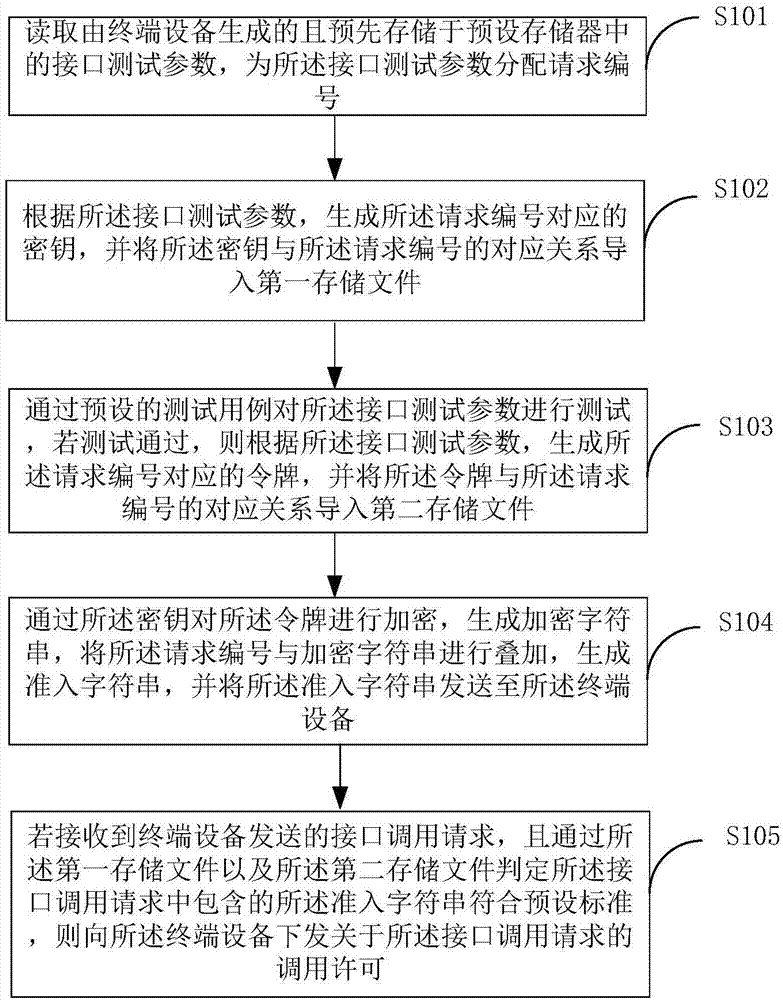 接口调用的响应方法及服务器与流程