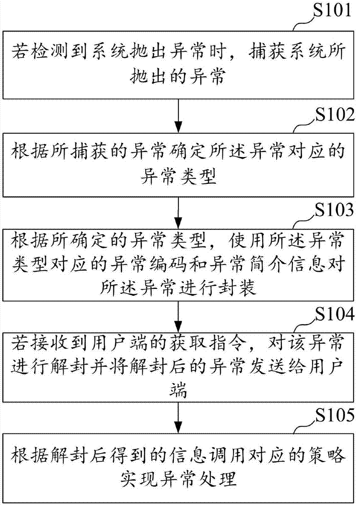 异常处理方法、装置、计算机设备以及存储介质与流程