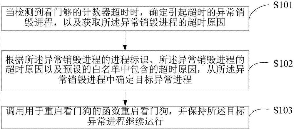 一种异常销毁进程的处理方法及终端与流程