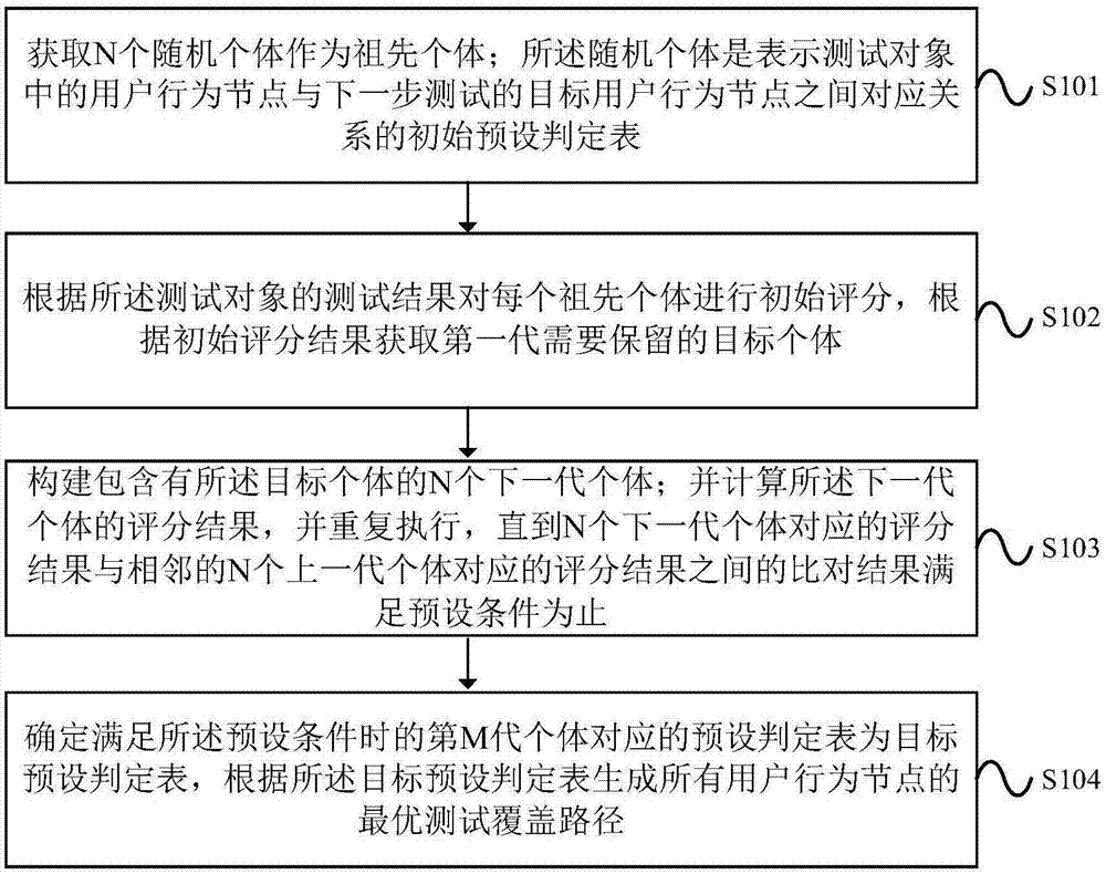 一种生成测试对象最优测试覆盖路径的处理方法及装置与流程