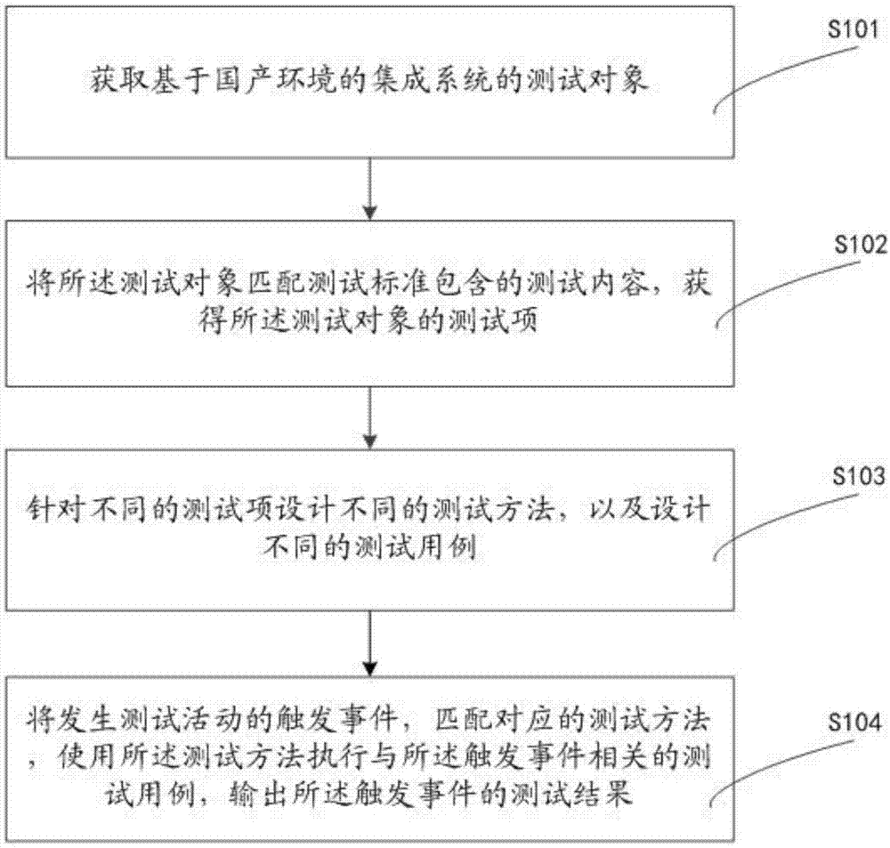 一种用于集成系统的测试方法及装置与流程