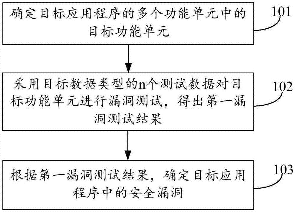 漏洞挖掘方法、装置及可读存储介质与流程