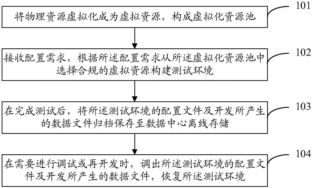 一种测试环境构建方法和系统与流程