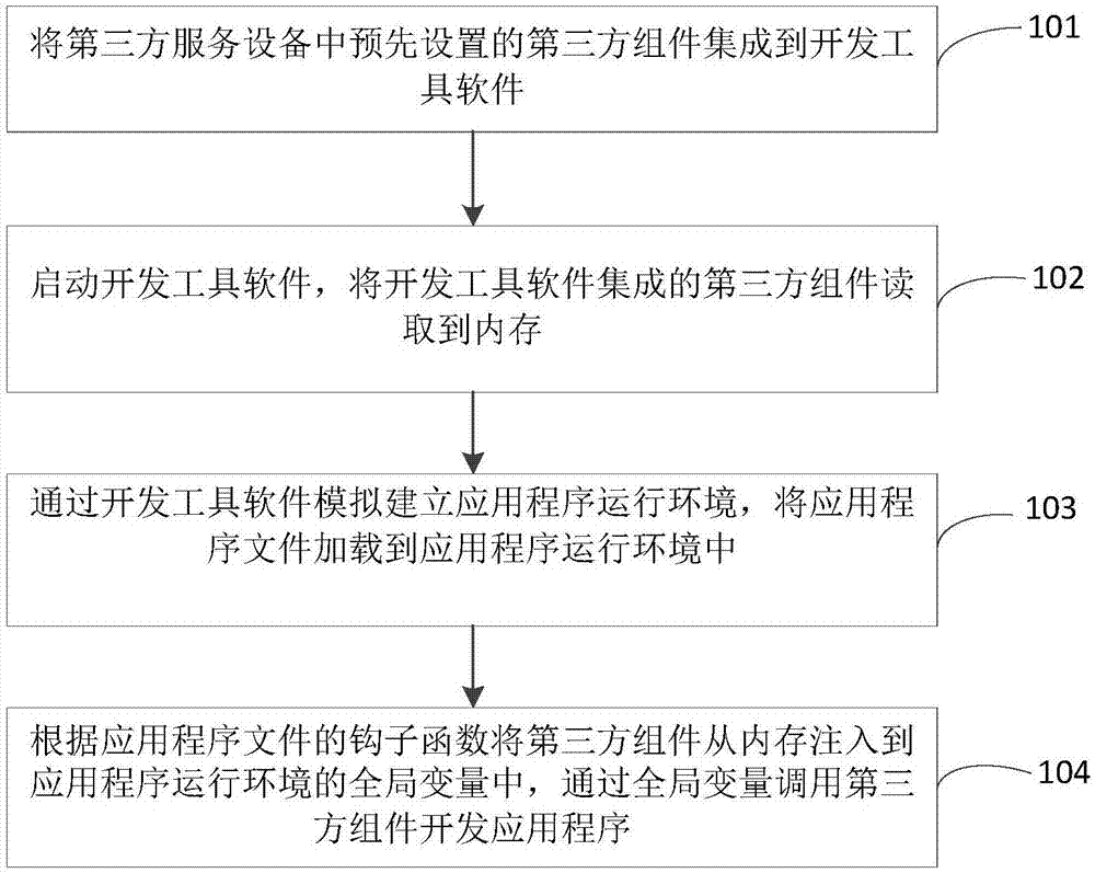 基于第三方组件库的应用程序开发方法和装置与流程