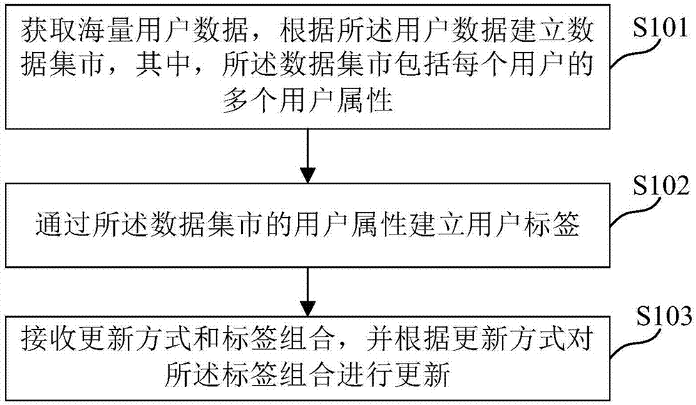 基于大数据的标签数据更新方法、装置、介质及电子设备与流程