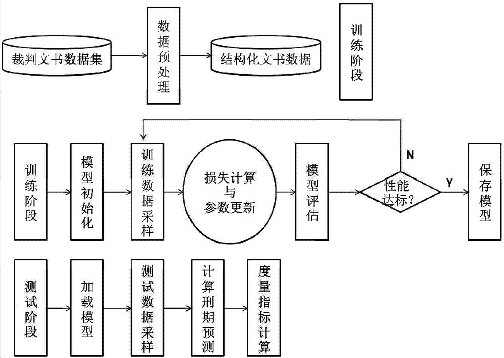 一种基于多任务人工神经网络的刑期预测方法与流程