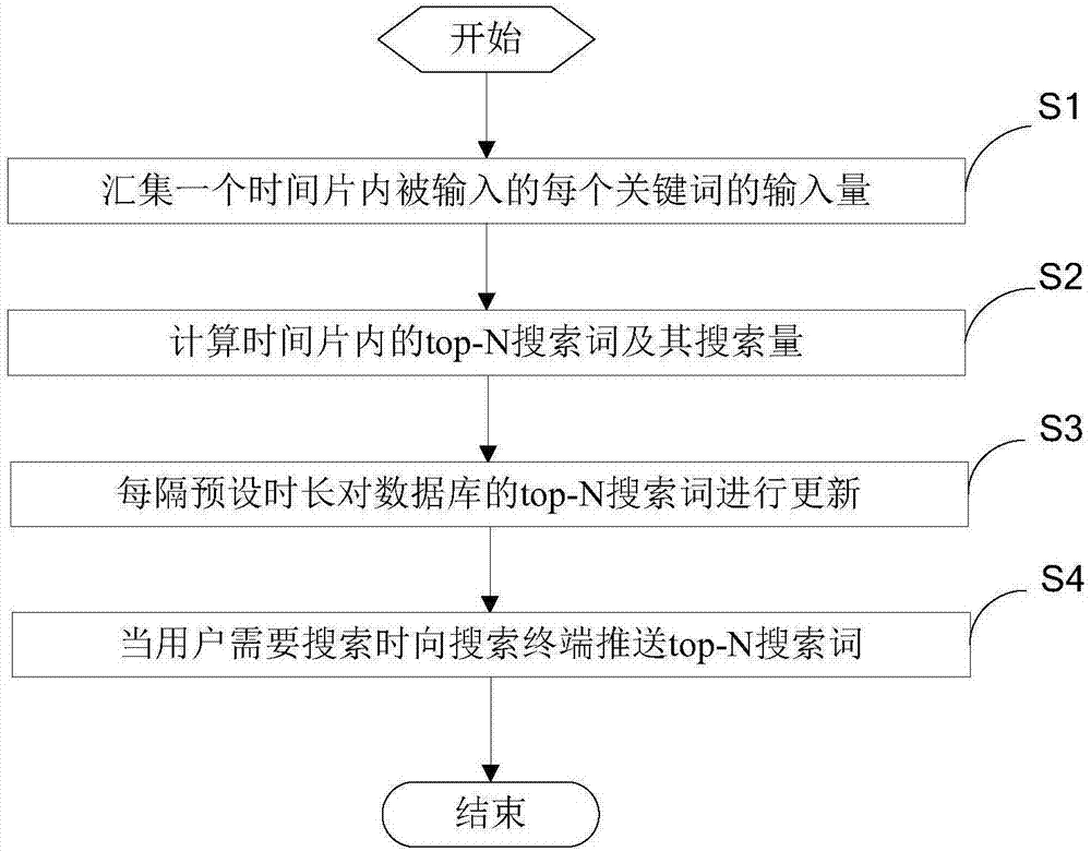 一种热词汇集推送方法、装置及网络服务器与流程