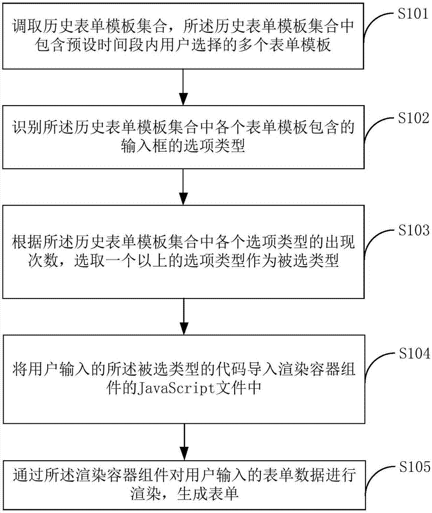 表单的生成方法及终端设备与流程