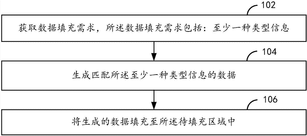 页面中的数据填充方法、装置及电子设备与流程