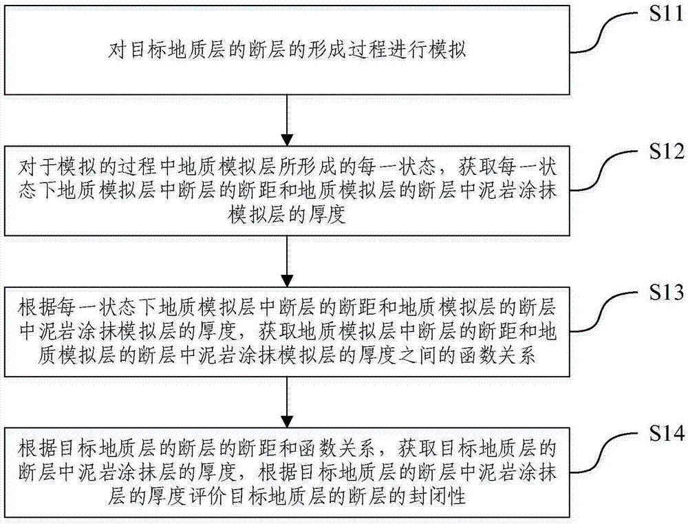 地质断层的封闭性的评价方法、装置和设备与流程