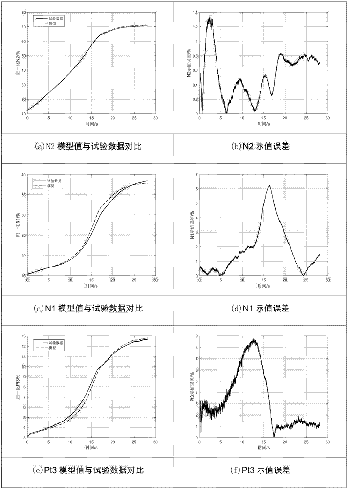 燃气涡轮发动机起动建模方法与流程