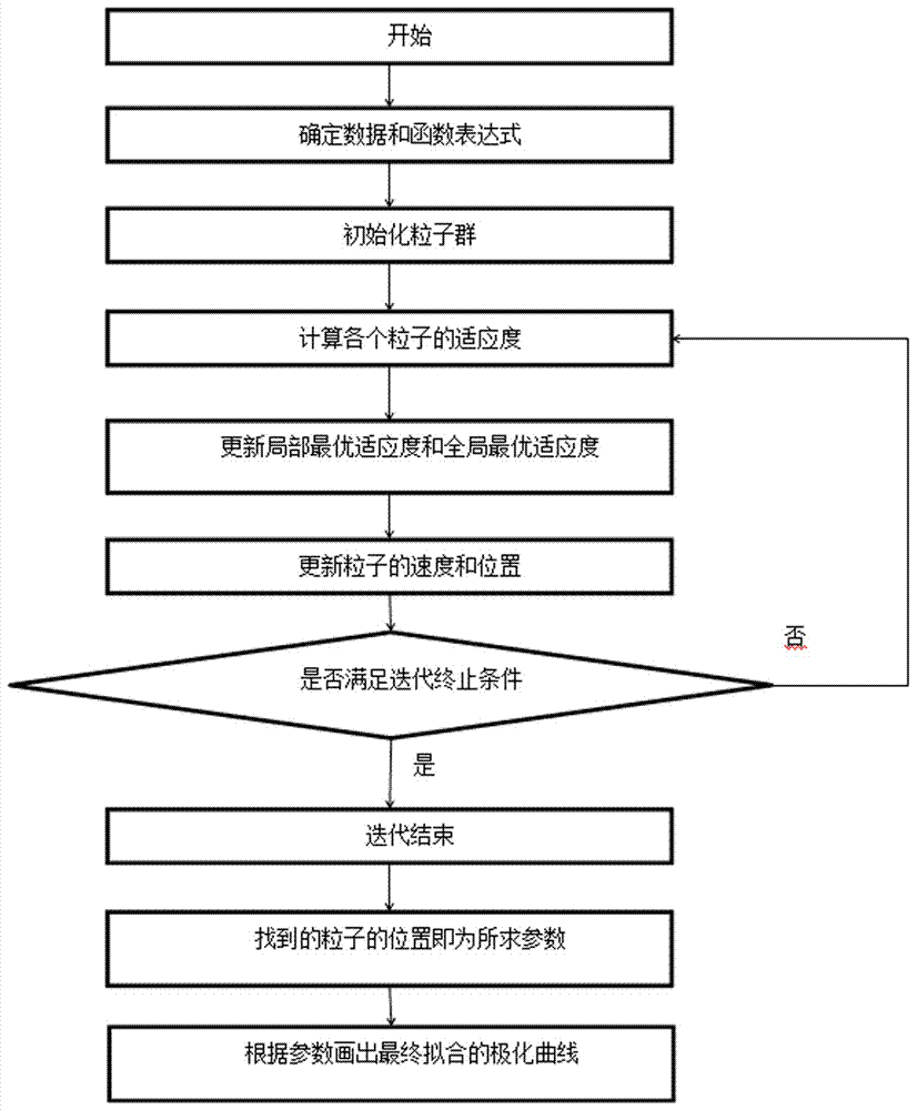 基于粒子群算法的极化曲线拟合方法与流程