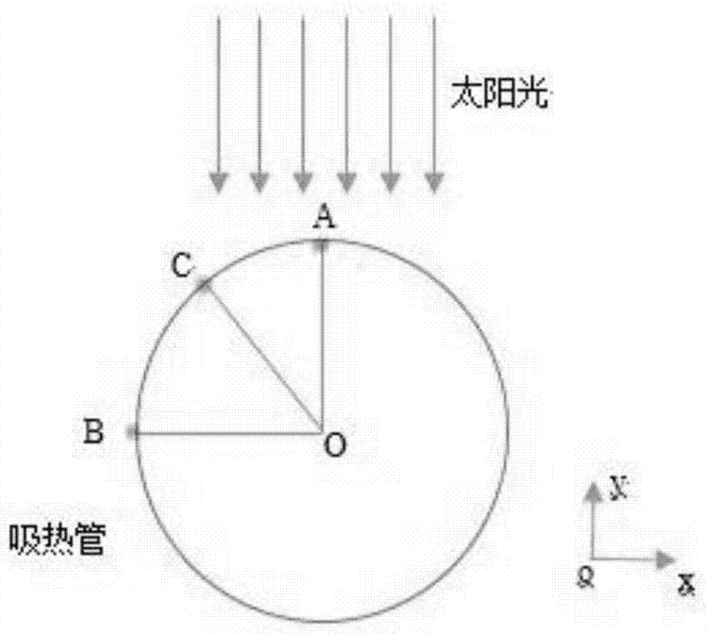 一种太阳能吸热管温度场分析建模方法与流程