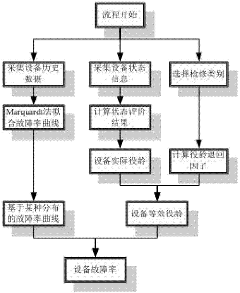 一种基于拟合关联的自动化设备故障率计算方法与流程