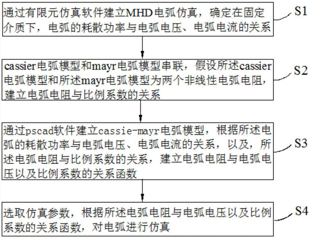 一种cassiemayr电弧模型仿真方法与流程