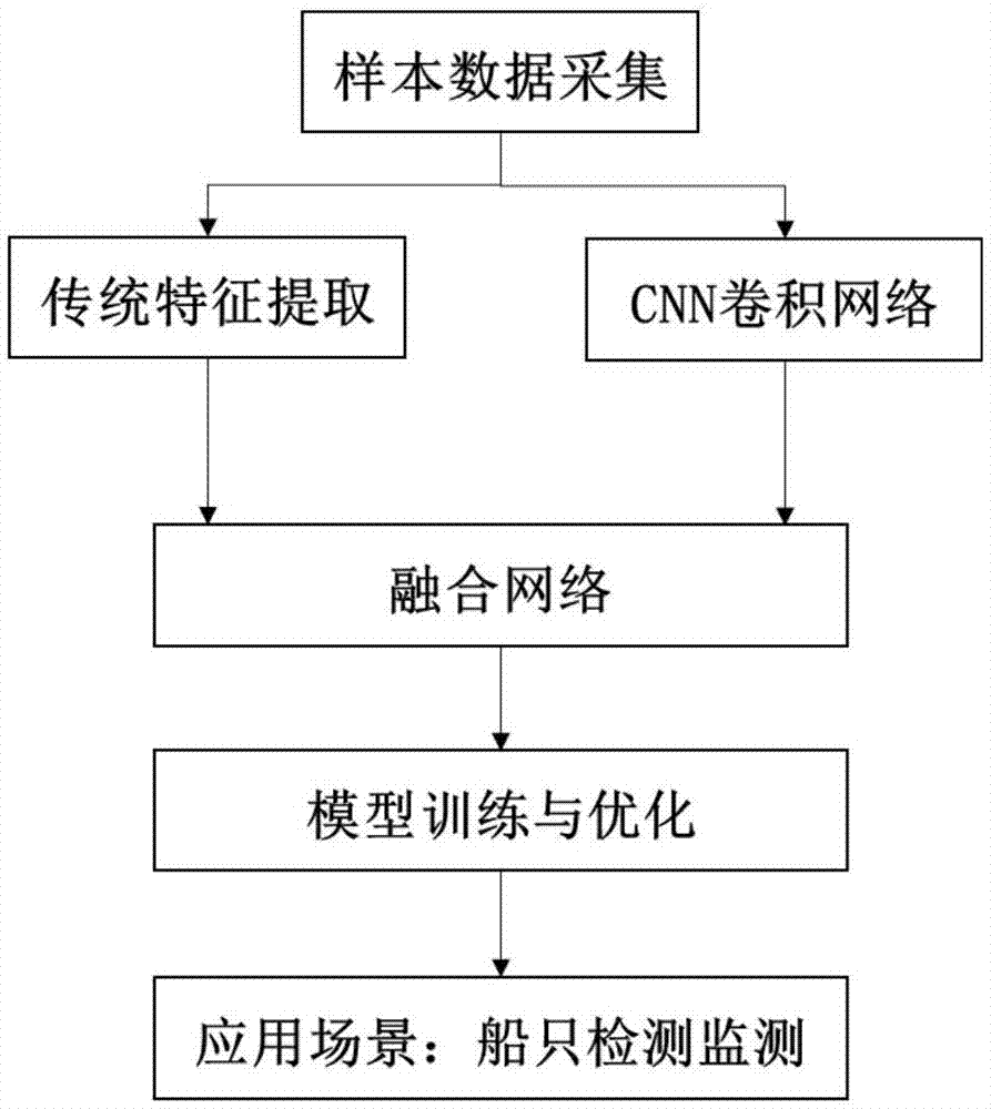 深度学习特征与视觉特征联合训练的船只目标检测方法与流程