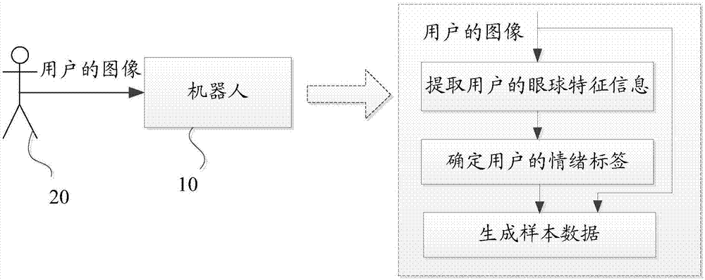 一种样本数据生成方法、装置以及机器人与流程