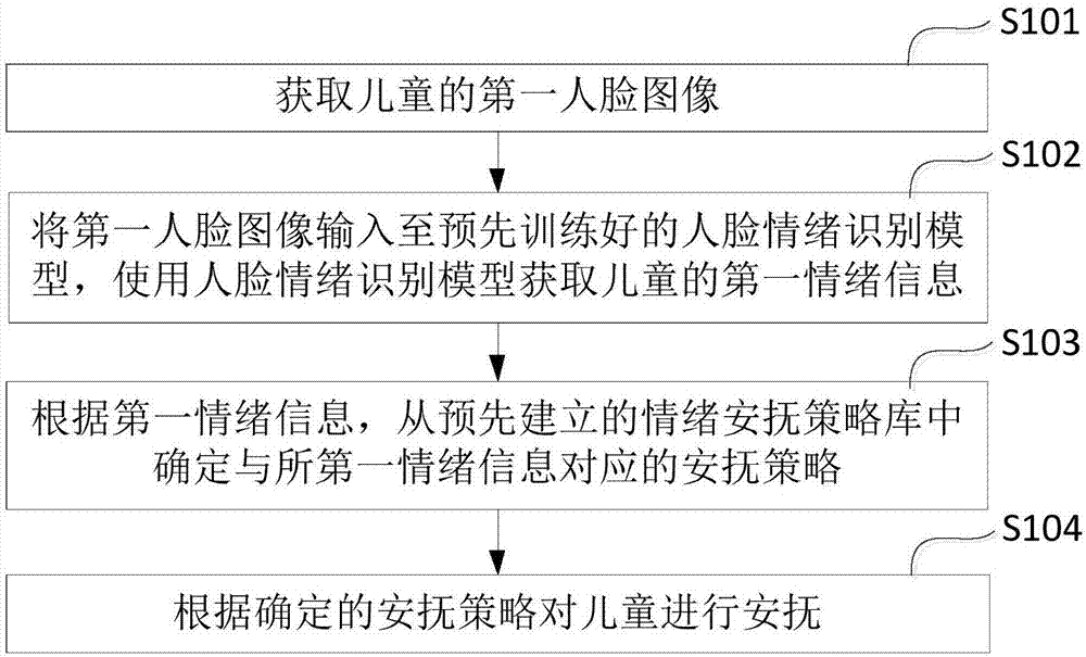 一种儿童安抚方法以及装置与流程