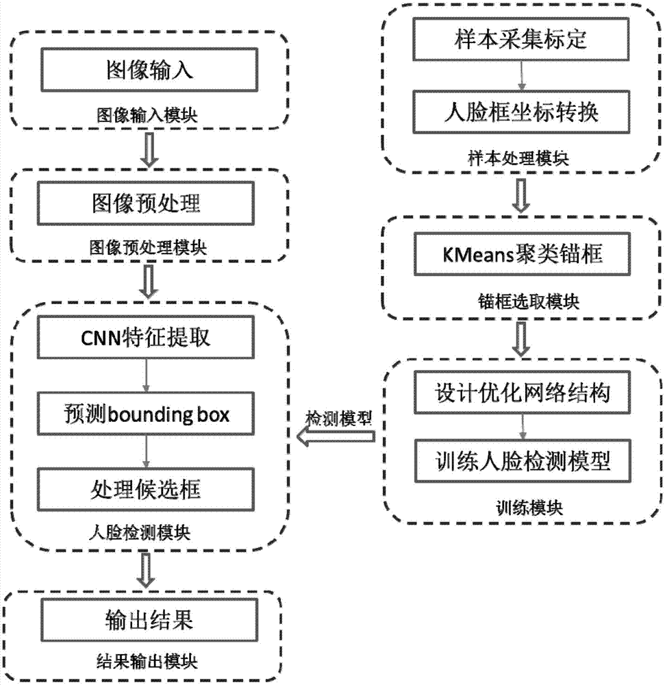 人脸检测方法及系统与流程