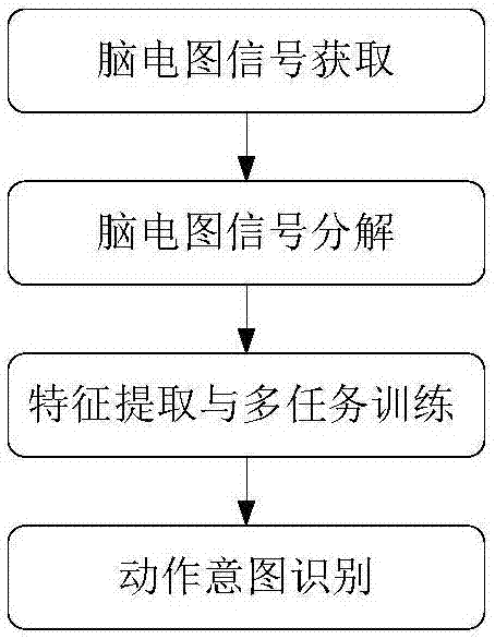 基于多任务RNN模型的脑电信号动作意图识别方法与流程