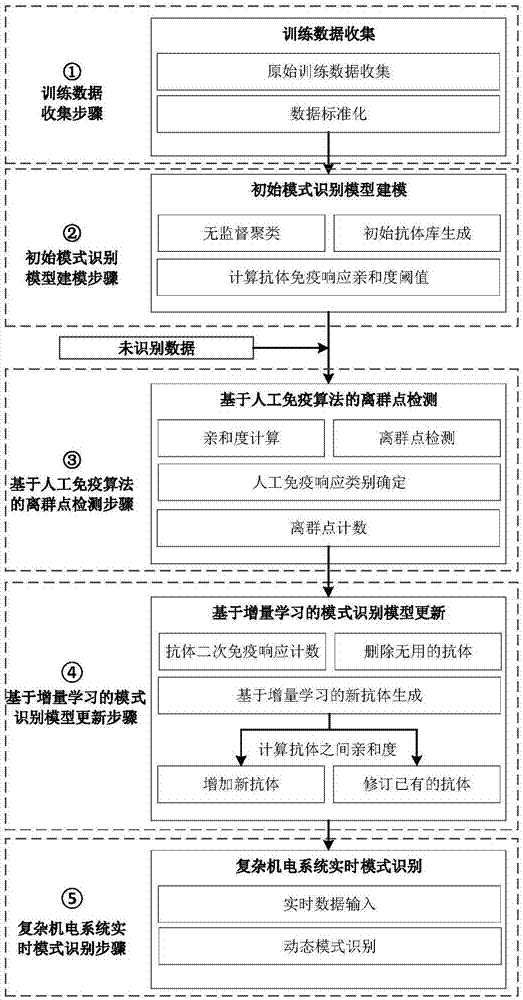 一种复杂机电系统服役模式自动识别方法与流程