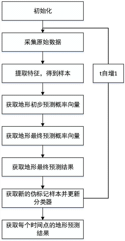 机器人自适应地形分类方法、系统与计算机可读存储介质与流程