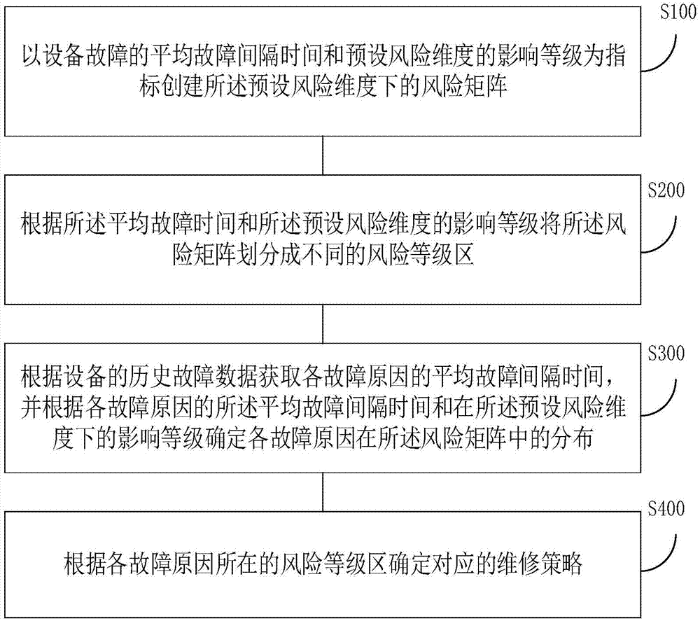 维修策略制定方法、终端和计算机存储介质与流程