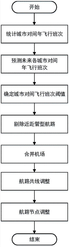 一种基于交通量的空中管型高速航路网络布局方法与流程