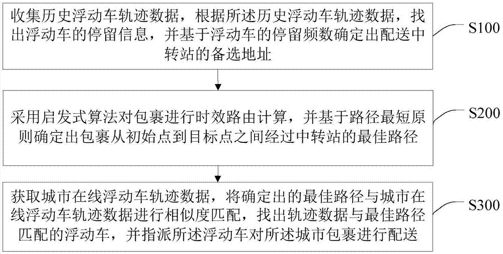 一种基于轨迹大数据的众包物流配送路径规划方法及系统与流程