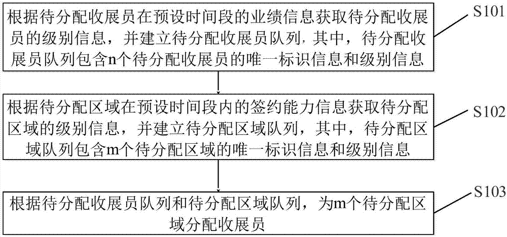 一种区域分配方法、计算机可读存储介质及终端设备与流程