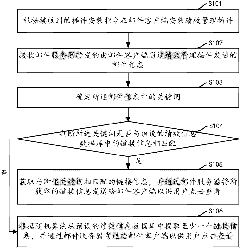 绩效数据管理方法、装置、计算机设备及存储介质与流程