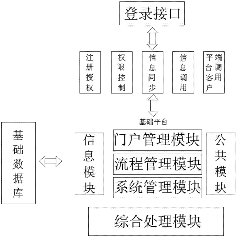 一种用于城市轨道交通应用集成基础平台的制作方法