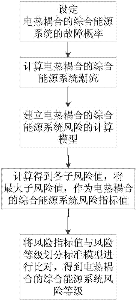 电热耦合的综合能源系统风险评估方法与流程