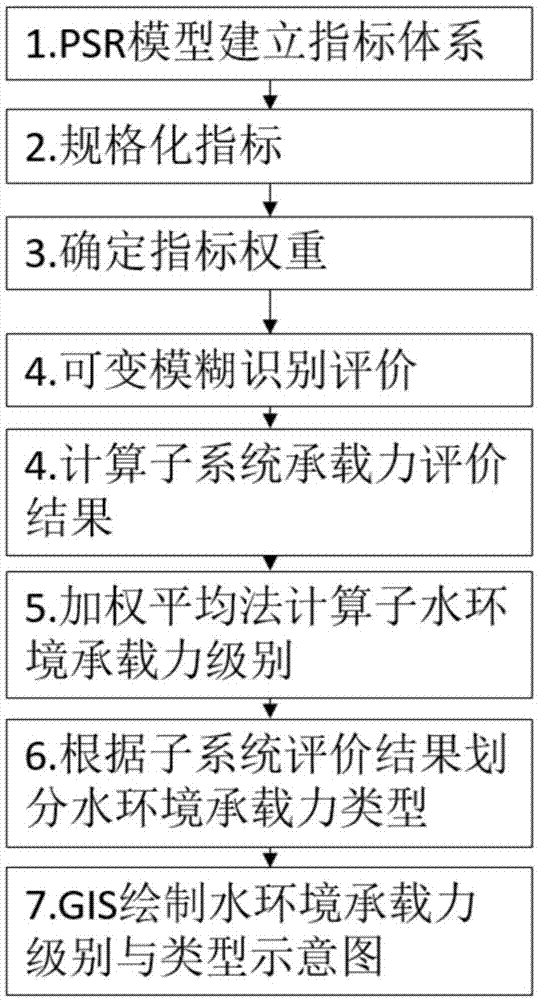 一种同步水环境承载力评价与类型识别方法与流程