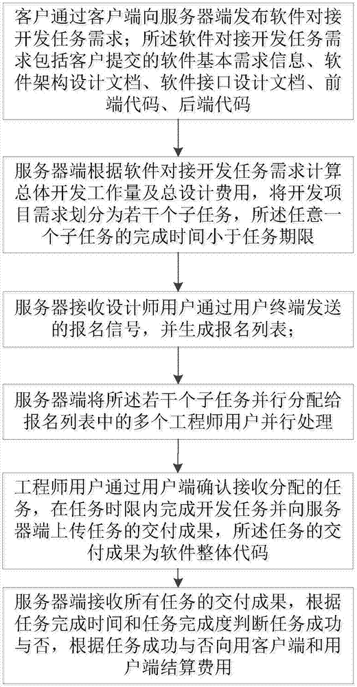 快速交付的软件对接开发方法及系统与流程