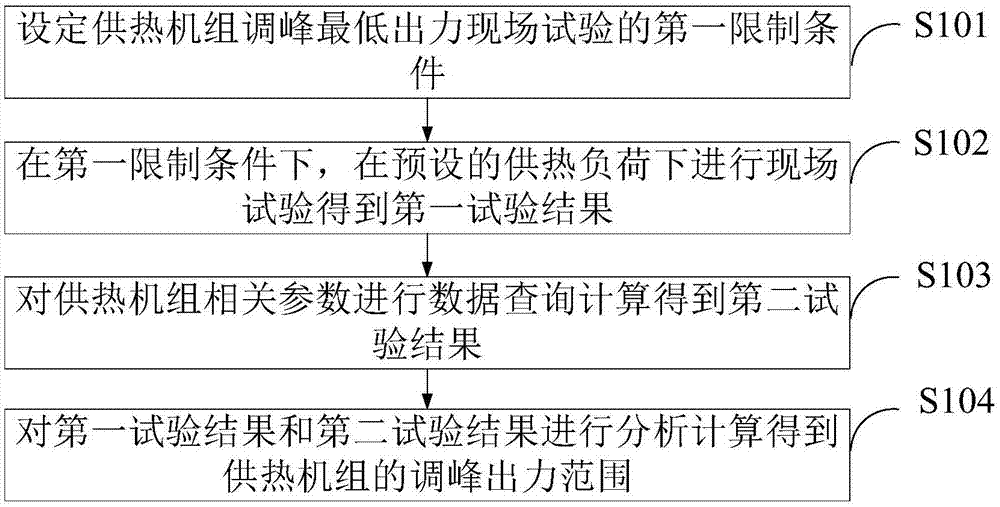 供热机组调峰能力评估方法与流程