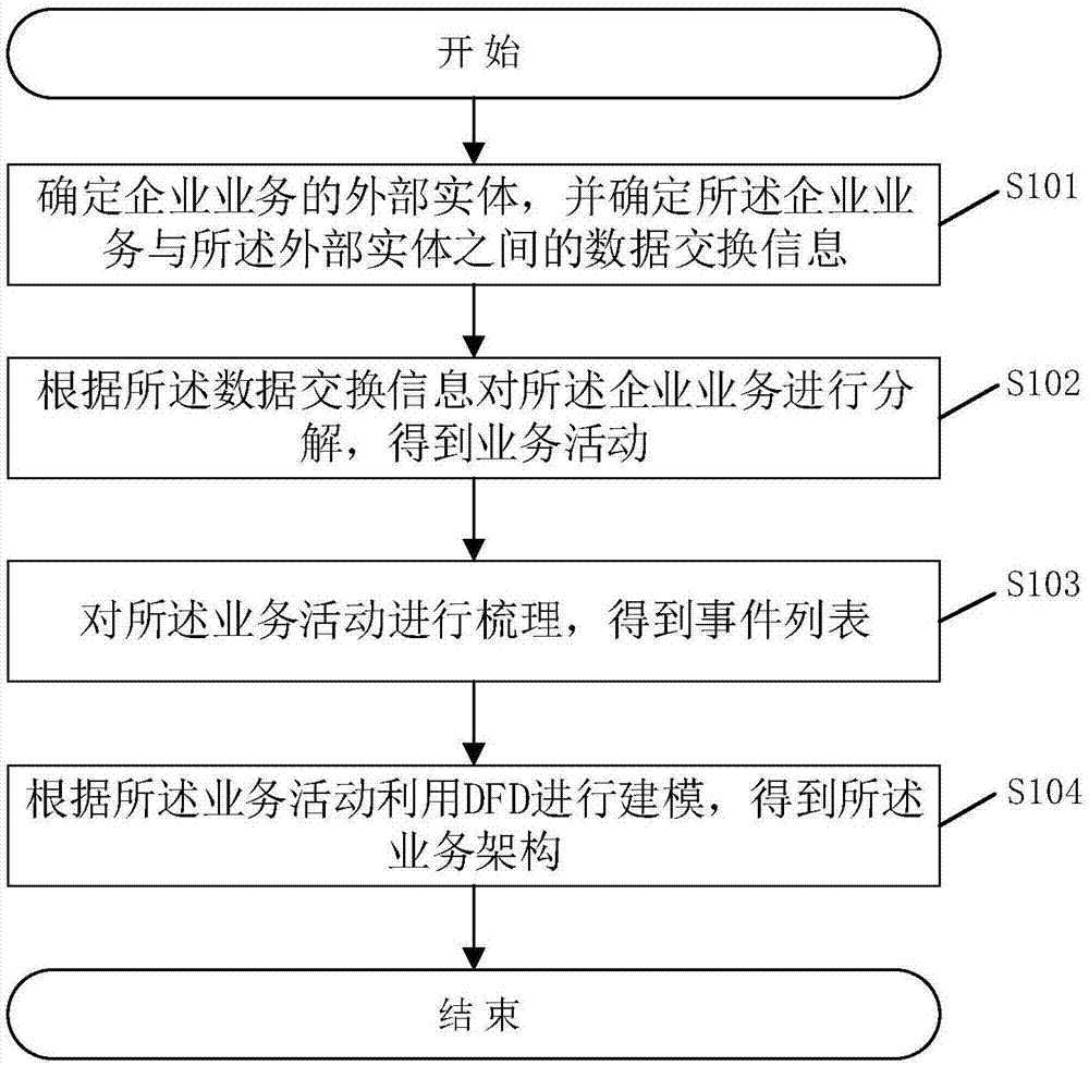 一种企业系统中业务架构的构建方法、系统及相关装置与流程