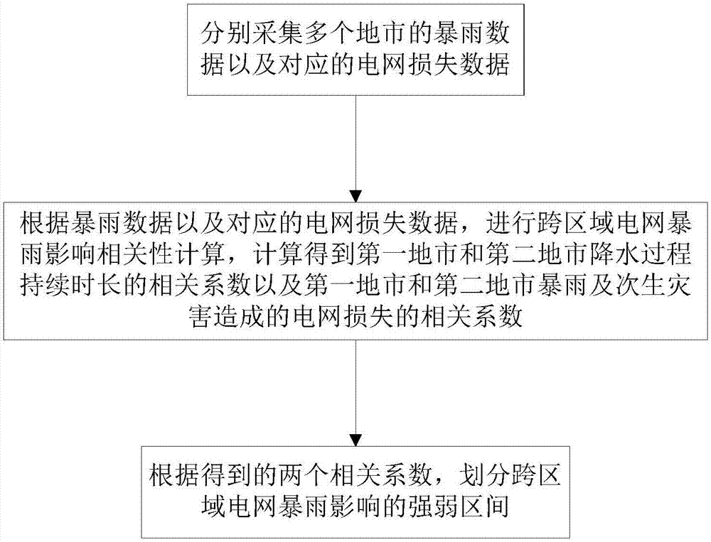 暴雨及次生灾害对电网的跨区域影响的评估方法及系统与流程