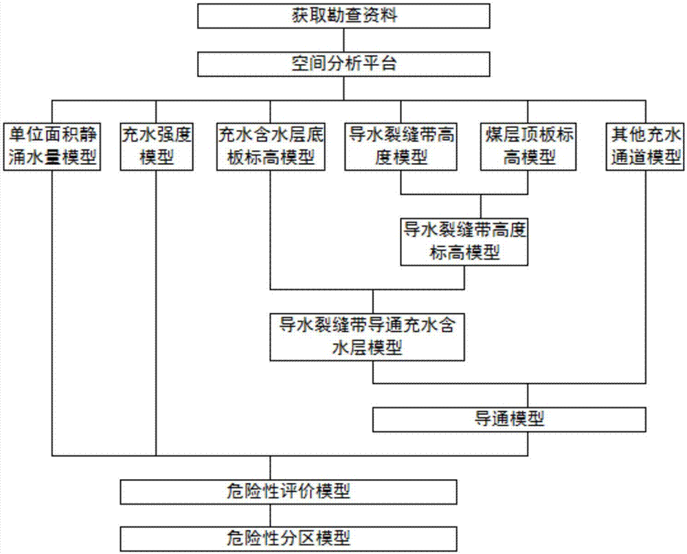 一种煤层顶板突水危险性评价方法与流程