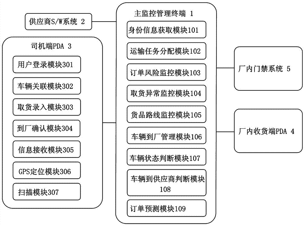 智能化物流监控管理系统的制作方法