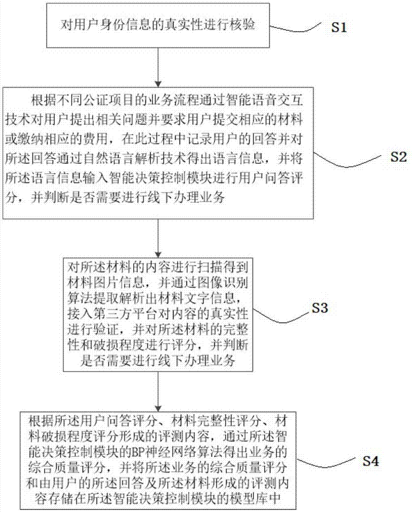 一种公证业务质量监控方法及装置与流程