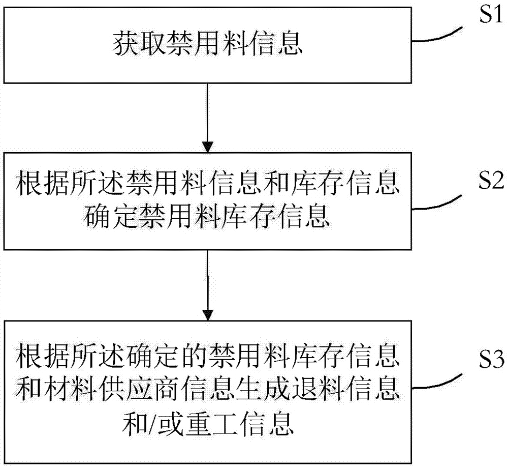 一种材料质量管理方法和系统与流程