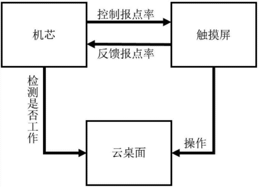 解决云桌面下触摸卡顿的方法与流程