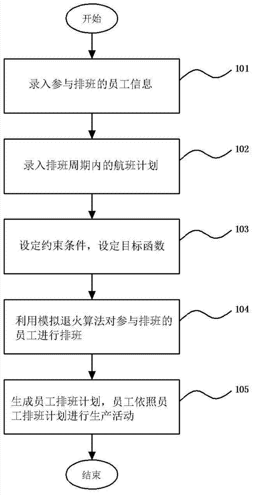 一种基于模拟退火算法的机场智能排班方法与流程