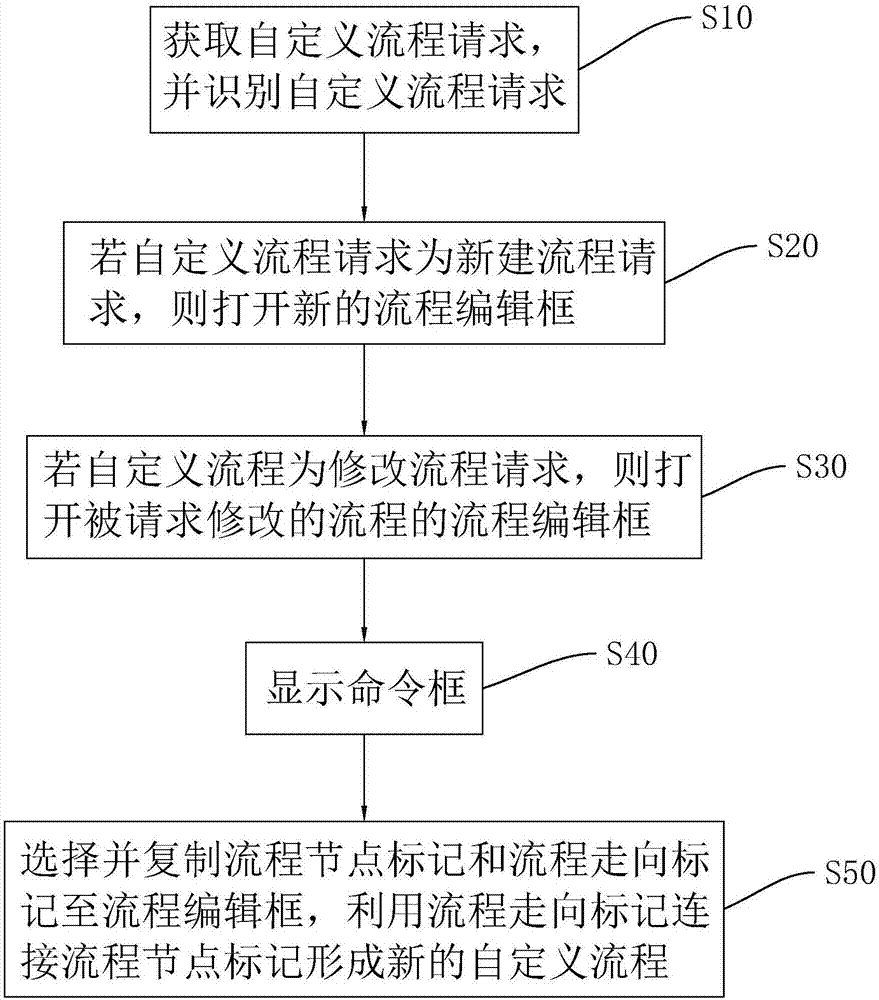 流程自定义方法、装置、计算机设备及存储介质与流程