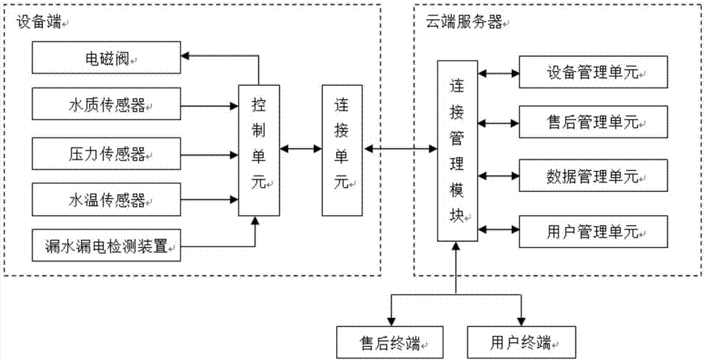 一种净水设备云售后服务系统的制作方法