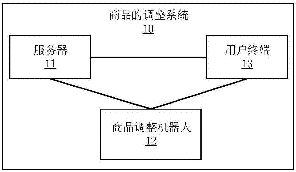 商品的调整方法及装置与流程